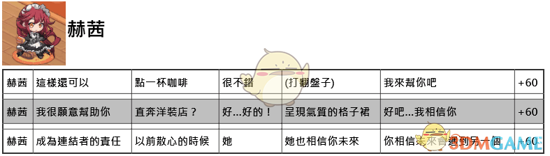 命运神界梦境链接约会正确选项大全_全角色约会好感度提升答案攻略汇总