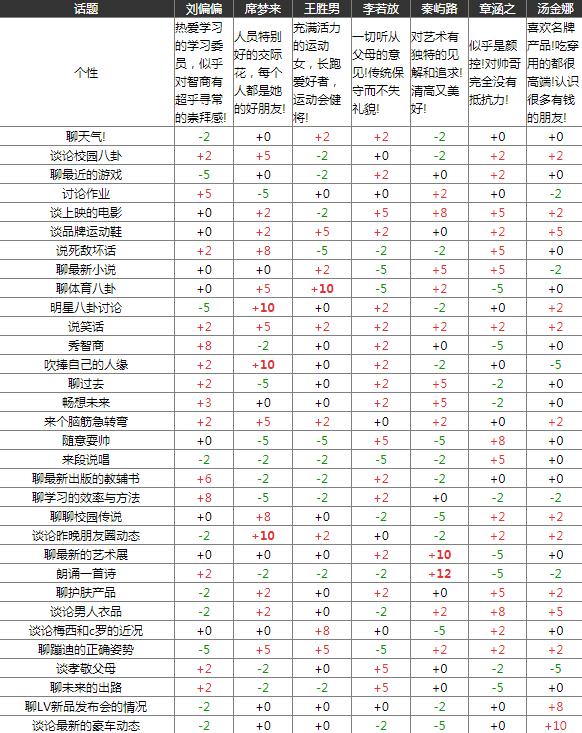 中国式家长所有女生选项攻略 女主属性大全