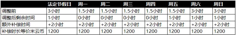 原神空月祝福补偿方案_空月祝福补偿方案介绍