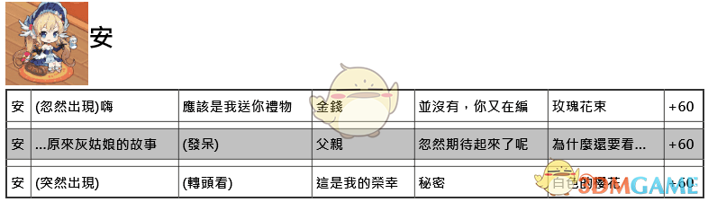 命运神界梦境链接约会正确选项大全_全角色约会好感度提升答案攻略汇总