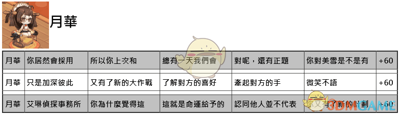 命运神界梦境链接约会正确选项大全_全角色约会好感度提升答案攻略汇总