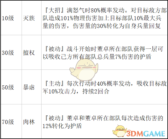 水煮群雄武将董卓怎么样_水煮群雄武将董卓介绍