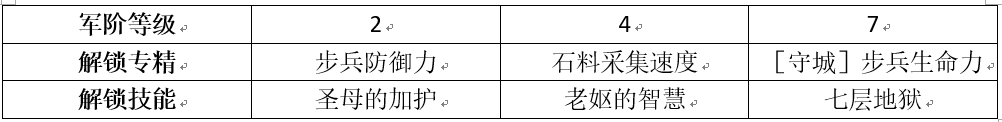 权力的游戏费斯怎么提升军阶|等级|品质_费斯晋升方式