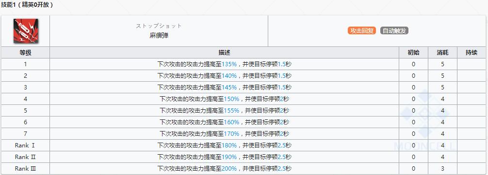 明日方舟狙击干员梅强度如何_技能属性介绍