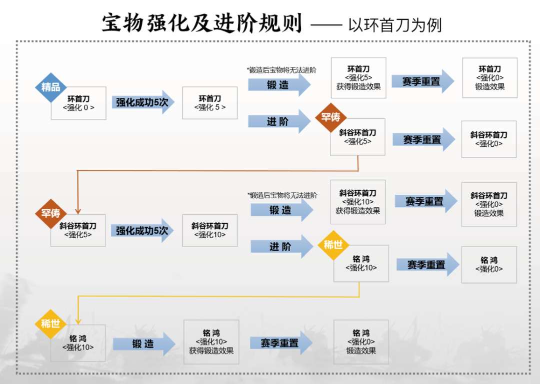 率土之滨宝物赛季锻造怎么保留_宝物锻造保留规则介绍