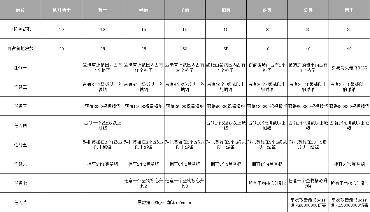 剑与远征团队远征爵位任务表_团队远征爵位任务升级攻略分享