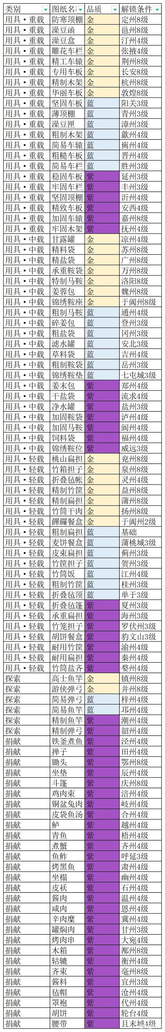 长安百万贯作坊配方怎么解锁_作坊配方解锁方法介绍