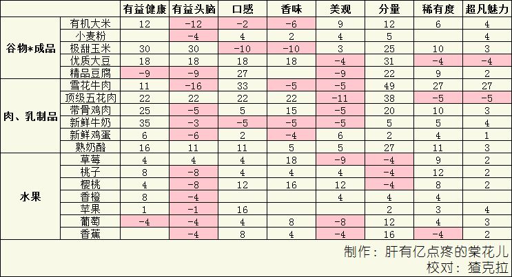 美食梦物语料理属性怎么提升_料理属性提升攻略