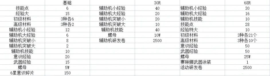 战双帕弥什永夜胎动版本怎么氪金好_永夜胎动版本氪金指南