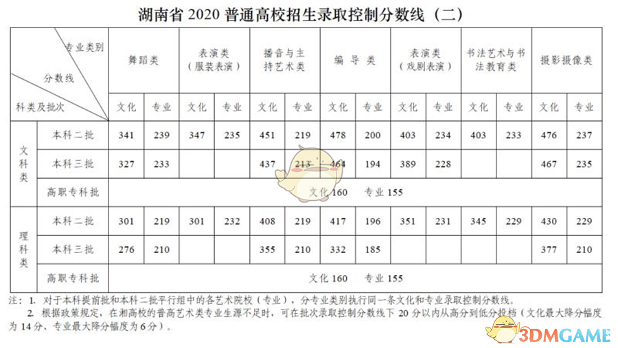 2020高考各省分数线是多少_各省高考分数线一览