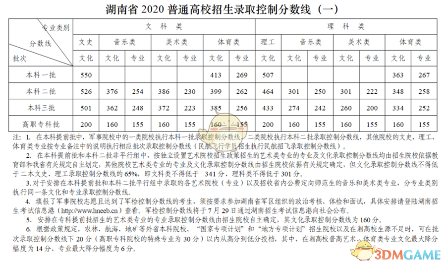 2020高考各省分数线是多少_各省高考分数线一览