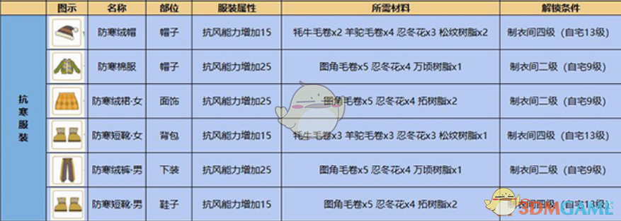 小森生活抗寒衣服怎么制作_抗寒衣服制作攻略