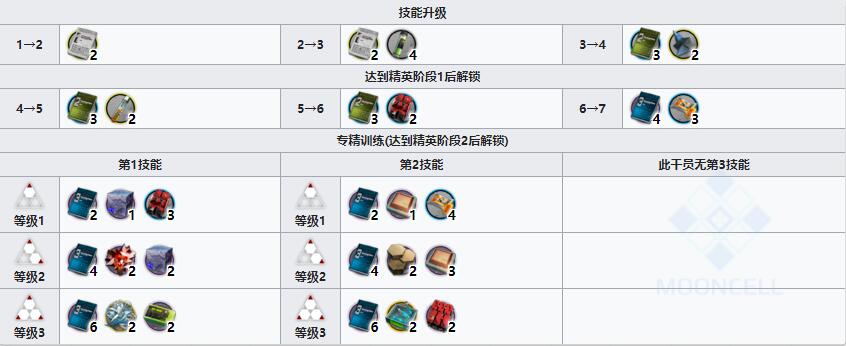 明日方舟狙击干员梅强度如何_技能属性介绍