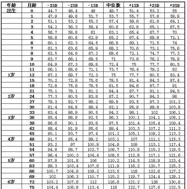 宝宝身高体重标准2022(2022身高标准儿童)