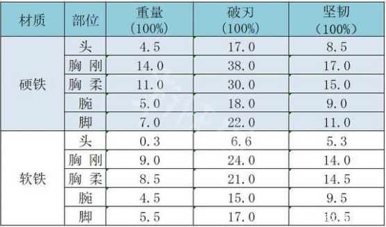 《太吾绘卷》防具效果介绍 防具破刃值和坚韧值分享