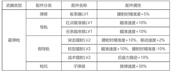 《生死狙击2》散弹枪配件怎么搭配？霰弹枪配件推荐