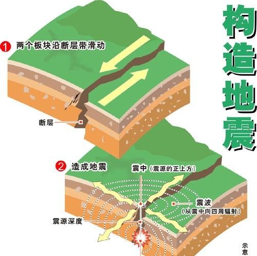 地震的由来是什么原因（地球上的地震类型及原因）