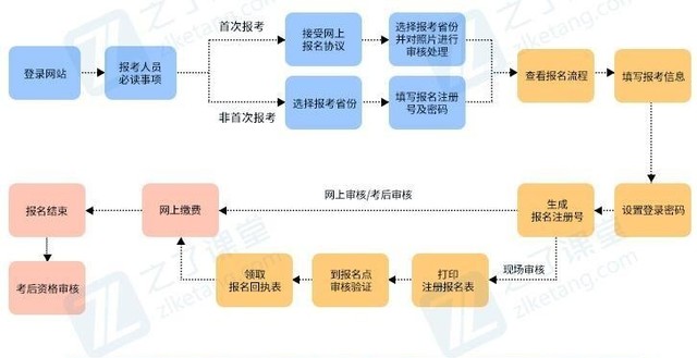 2023初级会计报名官网网址（分享会计考试报考流程图）