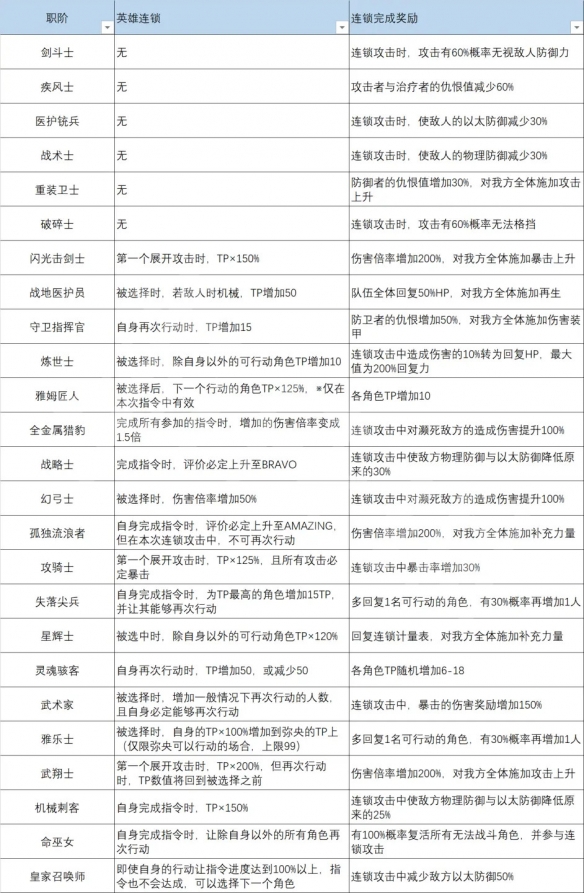 《异度之刃3》连锁完成奖励有哪些？全英雄连锁完成奖励介绍