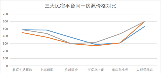 在哪里订民宿比较好（推荐国内三大主流民宿预订平台）