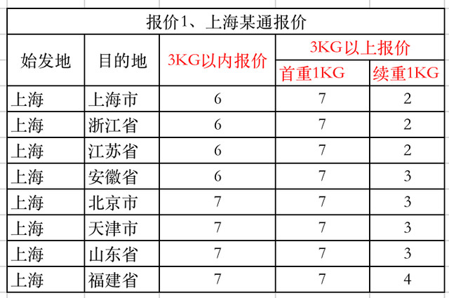 物流快递怎么算合理收费呢（分享如何计算快递费）