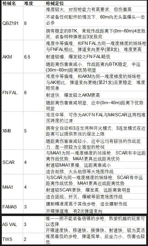 《生死狙击2》新手该怎么玩？新手武器推荐