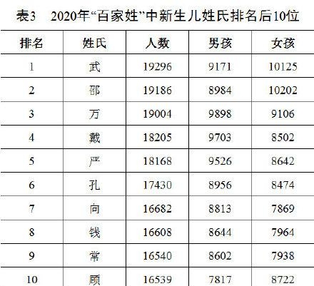 百家姓什么姓氏排第一呢(王姓为百家姓排名top1)