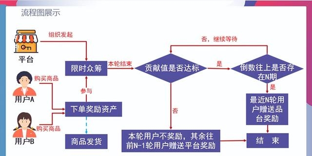 淘宝众筹的电商模式是（众筹卖货的流程是怎么样的）