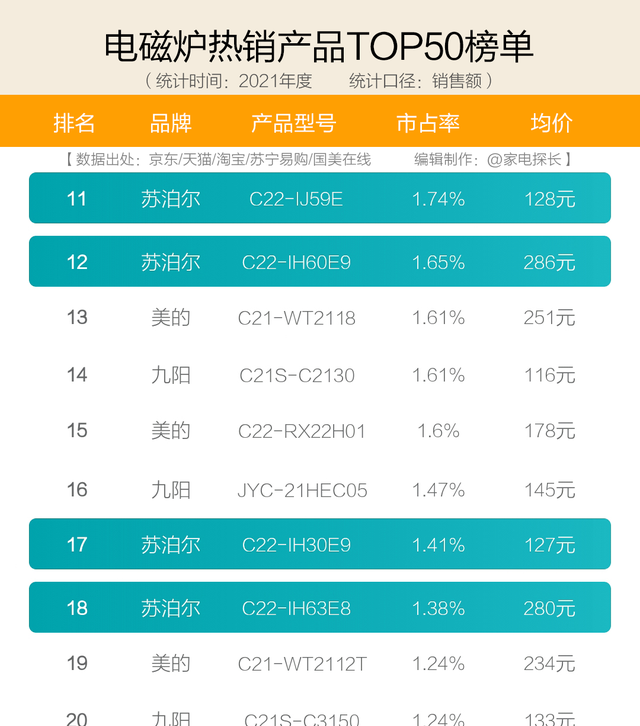 电磁炉什么牌子质量好耐用（十大品牌爆款机型全部解析）