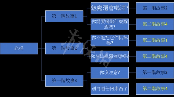 《我的可爱妻子》诺提线怎么玩？诺提线全结局玩法介绍