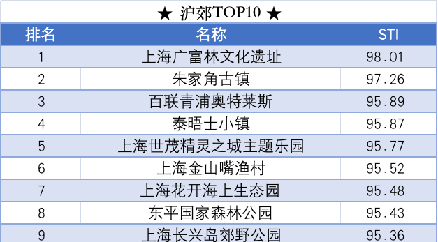 上海周边好玩的地方有哪些（公布公认的沪郊TOP10）