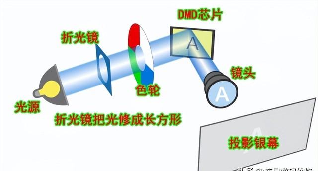 DLP投影仪工作原理是什么（深度解析DLP投影机原理）