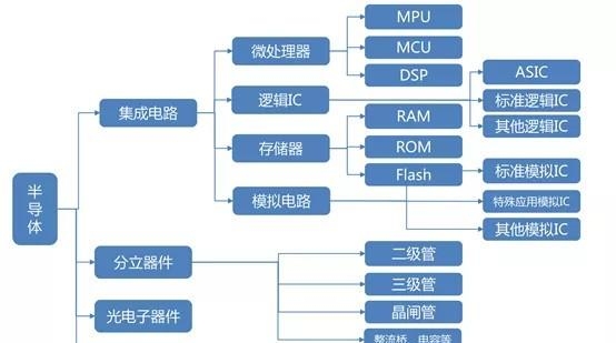 半导体有哪些特性和作用（半导体优劣势全面分析图）