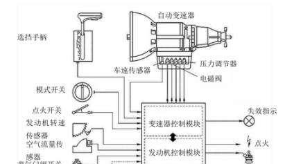 自动变速器的组成有哪些呢（基本组成和工作原理图片）