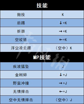 《地下城与勇士决斗》全角色出招表介绍 全人物出招表介绍