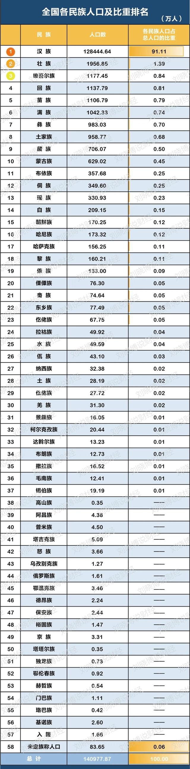 中国少数民族人口数量有多少（分析民族人口增长速度）