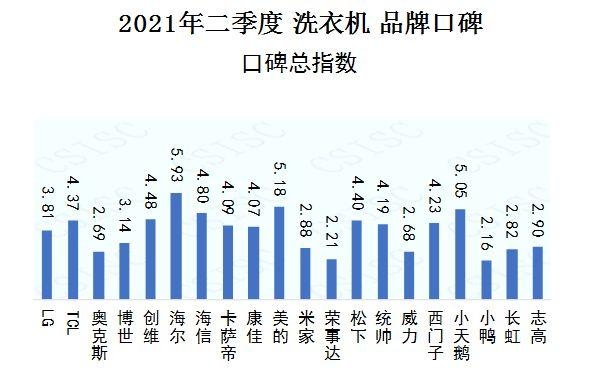 威力洗衣机排名第几位（洗衣机口碑前十名的品牌有哪些）