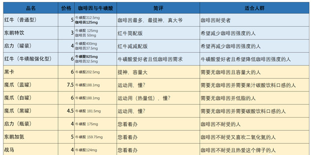 市面上功能饮料有哪些呀（11款功能性饮料对比分析）