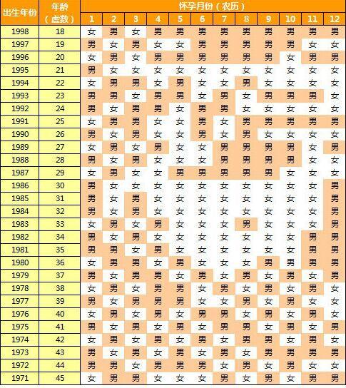 老黄历生男生女表（2022年生男生女表怎么算）