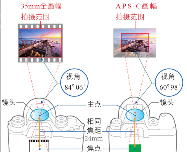 佳能镜头怎么选择（教你如何正确选择镜头）