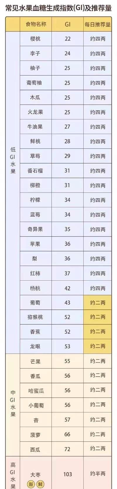 高血糖的人可以吃榴莲吗（糖尿病不建议吃6种水果）