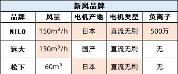 最好的家用新风系统（新风系统哪个牌子的好）