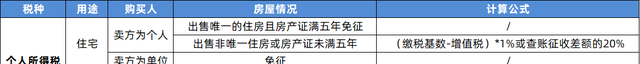 房屋个税是什么意思啊（一分钟掌握房产交易个人所得税）