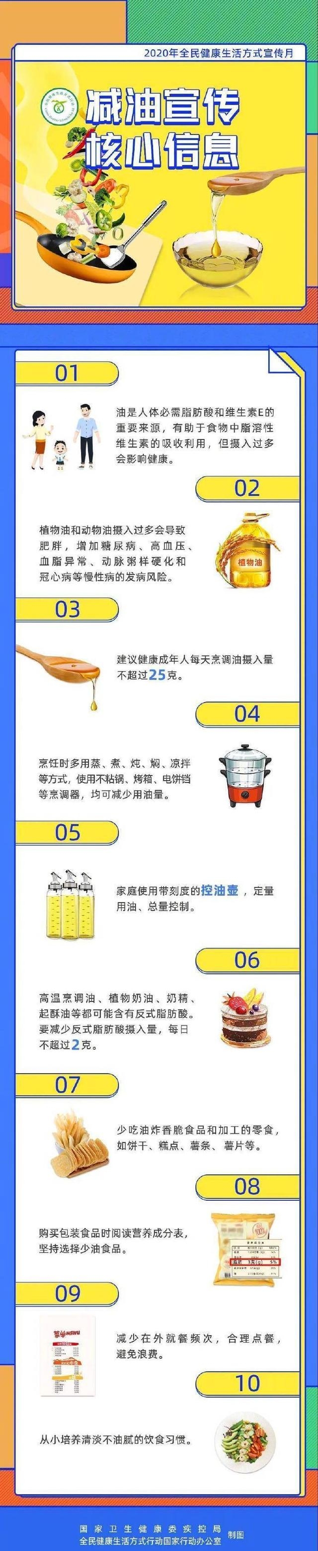 每天食用油摄入量不超过多少克（健康生活推广）