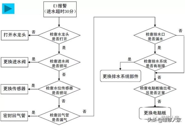 洗衣机怎么判断电脑板坏了（洗衣机电脑板坏了怎么办）