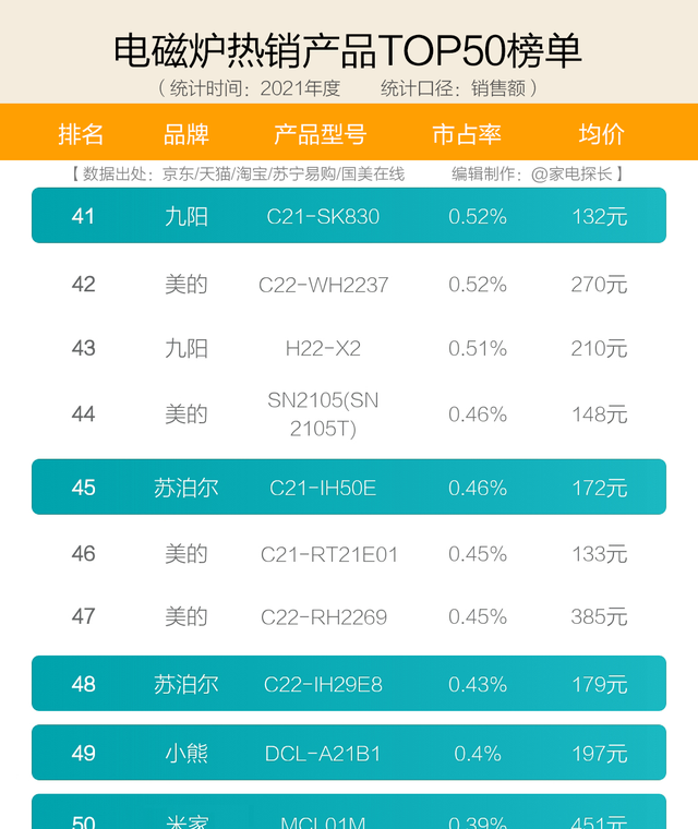 电磁炉什么牌子质量好耐用（十大品牌爆款机型全部解析）