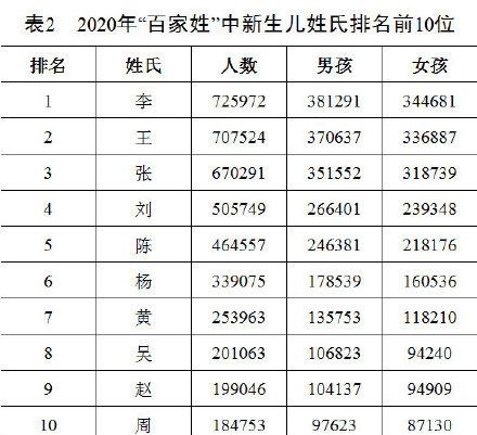 百家姓什么姓氏排第一呢(王姓为百家姓排名top1)