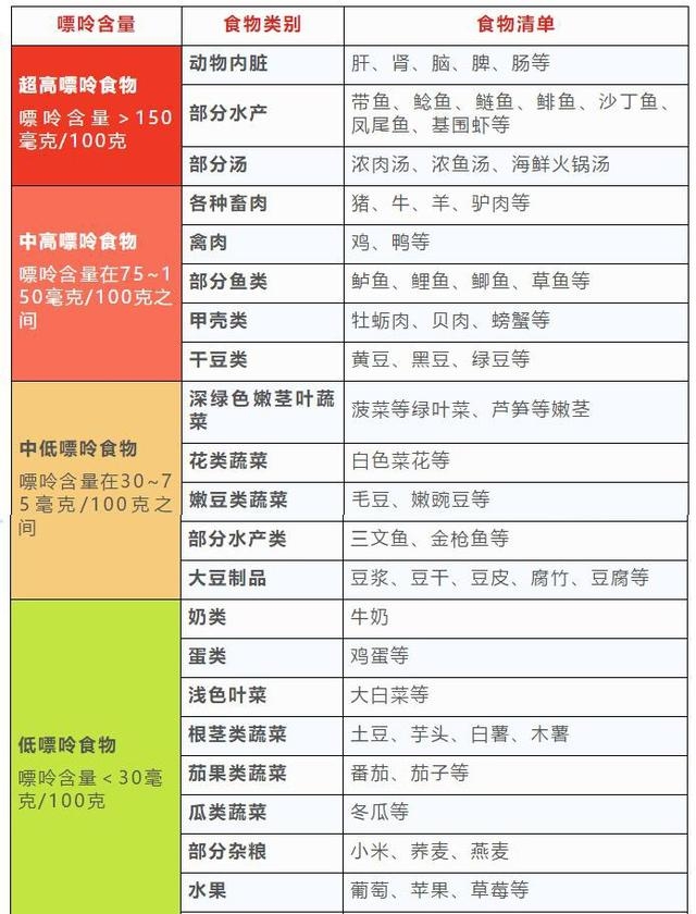 最全低嘌呤食物一览表图（分享防痛风的6个秘笈）