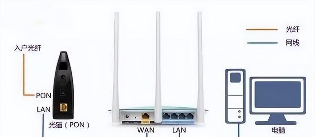 家用路由器怎么接网线（分享宽带入户接路由器的三种方式）