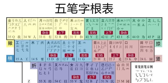 最新五笔打字字根口诀大全（五笔字根记忆口诀表）